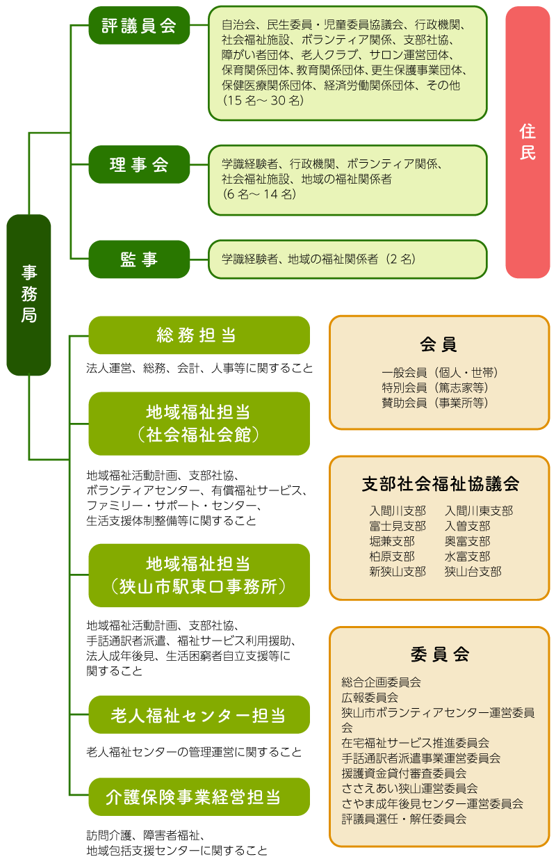 狭山市社協の組織図