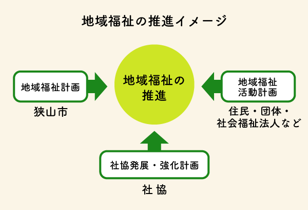 地域福祉の推進イメージ