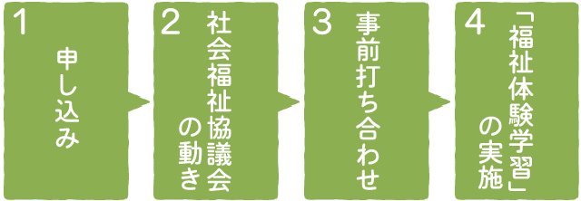 1.申し込み　2.社会福祉協議会の動き　3.事前打ち合わせ　4.「福祉体験学習」の実施